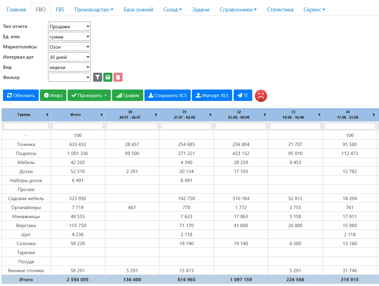 Интерфейс модуля «Аналитика продаж» в M101-ERP
