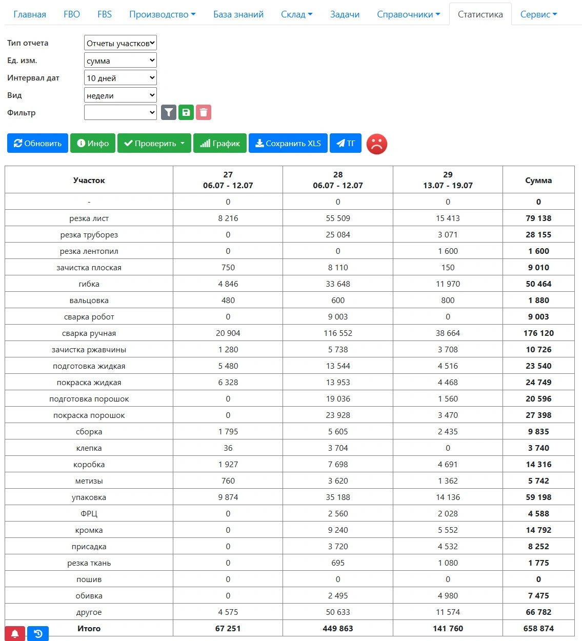 Статистика выработки сотрудников M101-ERP